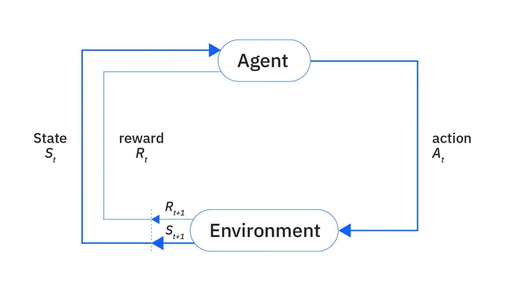 Reinforcement learning agent-environment interaction